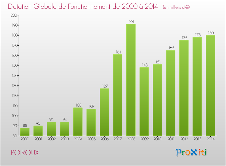 Evolution du montant de la Dotation Globale de Fonctionnement pour la commune de POIROUX de 2000 à 2014 Evolution du montant de la Dotation Globale de Fonctionnement pour POIROUX de 2000 à 2014