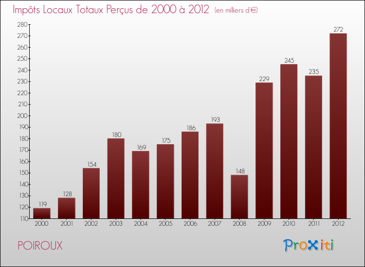 Evolution des Impôts Locaux pour la commune de POIROUX de 2000 à 2012 Evolution des Impôts Locaux pour POIROUX de 2000 à 2012