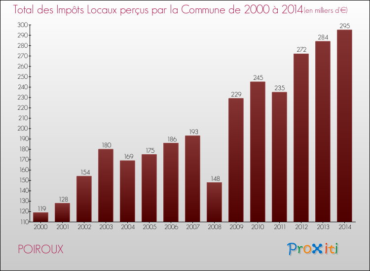 Evolution des Impôts Locaux pour la commune de POIROUX de 2000 à 2014 Evolution des Impôts Locaux pour POIROUX de 2000 à 2014