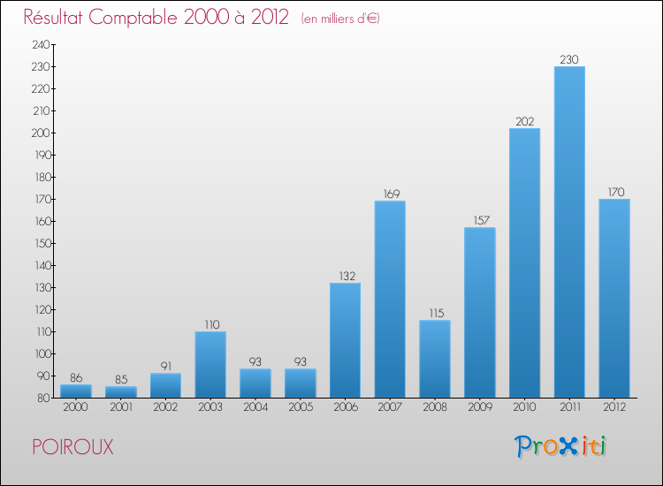 Evolution du résultat comptable pour la commune de POIROUX de 2000 à 2012 Evolution du résultat comptable pour POIROUX de 2000 à 2012