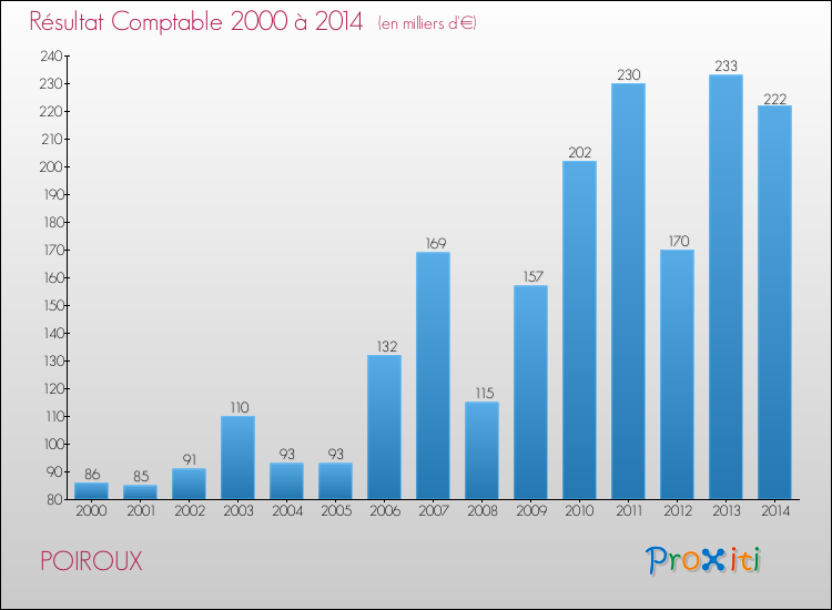 Evolution du résultat comptable pour la commune de POIROUX de 2000 à 2014 Evolution du résultat comptable pour POIROUX de 2000 à 2014