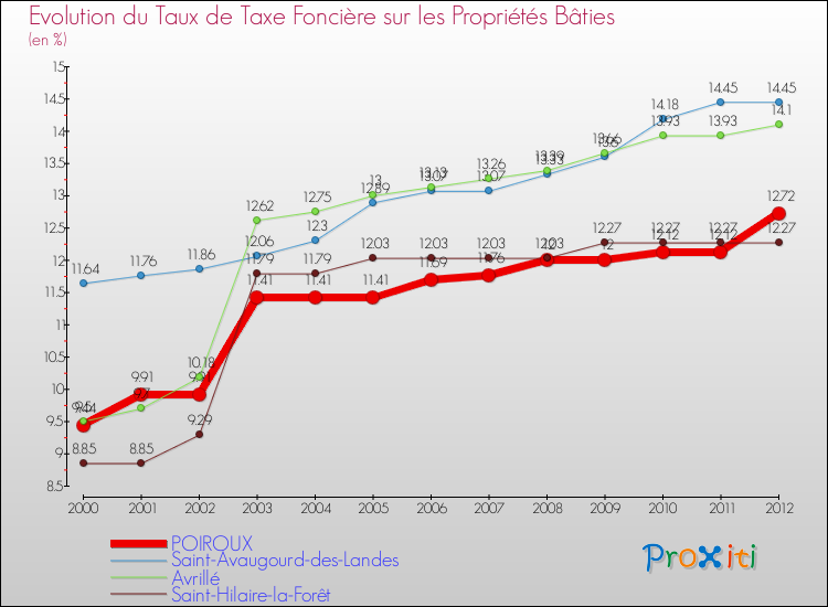 Evolution du taux de la taxe foncière sur le bati pour POIROUX et les communes proches de 2000 à 2012 Comparaison des taux de taxe foncière sur le bati pour POIROUX et les communes voisines de 2000 à 2012