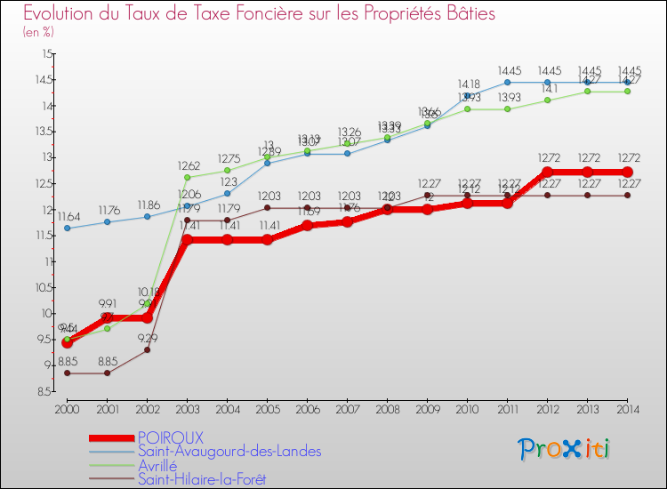 Evolution du taux de la taxe foncière sur le bati pour POIROUX et les communes proches de 2000 à 2014 Comparaison des taux de taxe foncière sur le bati pour POIROUX et les communes voisines de 2000 à 2014
