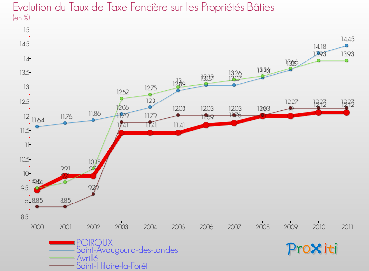Evolution du taux de la taxe foncière sur le bati pour POIROUX et les communes proches Comparaison des taux de taxe foncière sur le bati pour POIROUX et les communes voisines