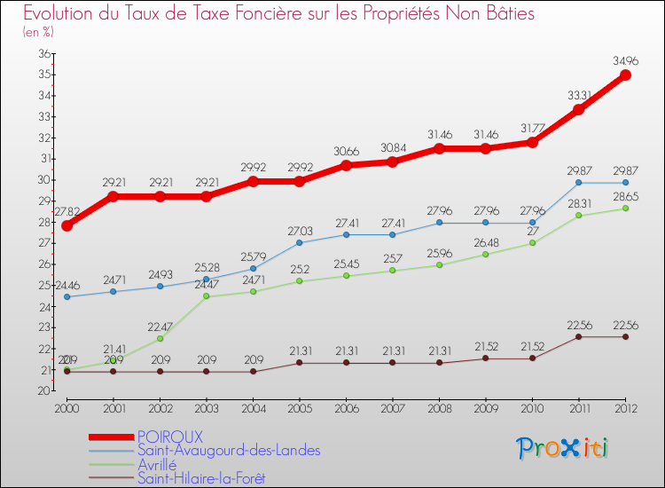 Evolution du taux de la taxe foncière sur les immeubles et terrains non batis pour POIROUX et les communes proches de 2000 à 2012 Comparaison des taux de la taxe foncière sur les immeubles et terrains non batis pour POIROUX et les communes voisines de 2000 à 2012