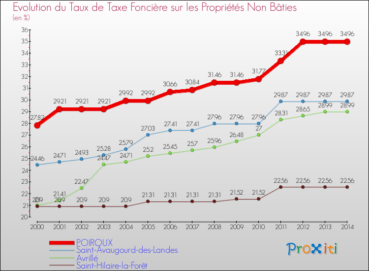 Evolution du taux de la taxe foncière sur les immeubles et terrains non batis pour POIROUX et les communes proches de 2000 à 2014 Comparaison des taux de la taxe foncière sur les immeubles et terrains non batis pour POIROUX et les communes voisines de 2000 à 2014
