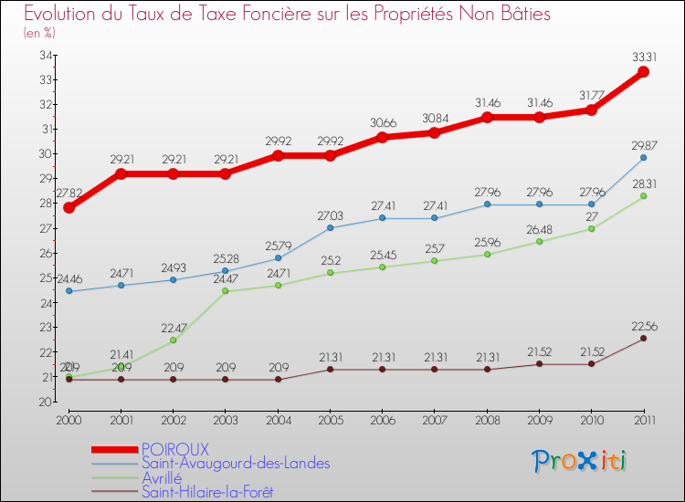 Evolution du taux de la taxe foncière sur les immeubles et terrains non batis pour POIROUX et les communes proches Comparaison des taux de la taxe foncière sur les immeubles et terrains non batis pour POIROUX et les communes voisines