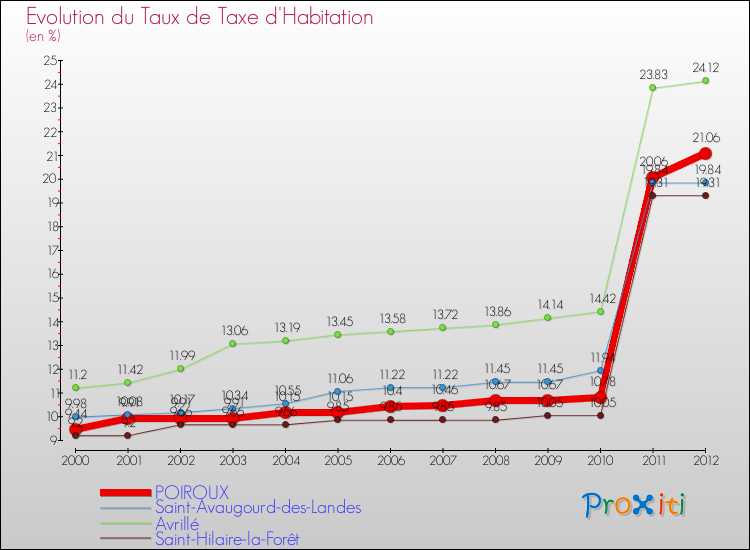 Evolution du taux de la taxe d'habitation pour POIROUX et les communes proches Comparaison des taux de la taxe d'habitation pour POIROUX et les communes voisines