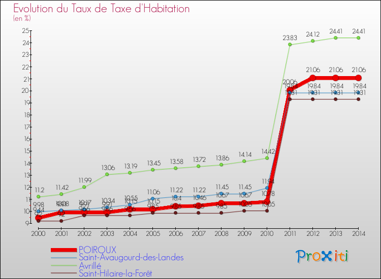 Evolution du taux de la taxe d'habitation pour POIROUX et les communes proches de 2000 à 2014 Comparaison des taux de la taxe d'habitation pour POIROUX et les communes voisines de 2000 à 2014