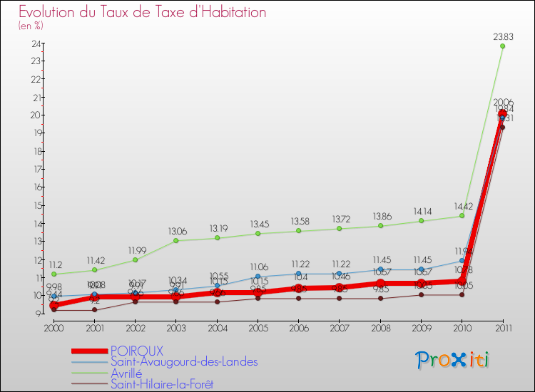 Evolution du taux de la taxe d'habitation pour POIROUX et les communes proches Comparaison des taux de la taxe d'habitation pour POIROUX et les communes voisines