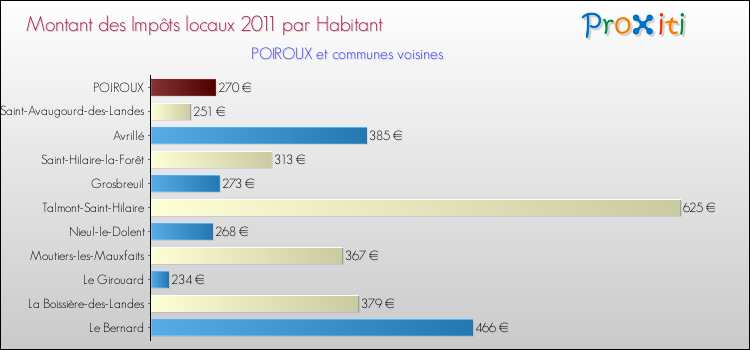 Montant des impôts locaux par Habitant pour POIROUX et les communes proches Comparaison des impôts locaux par habitant pour POIROUX et les communes voisines