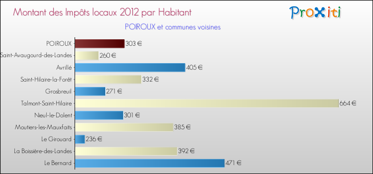 Montant des impôts locaux par Habitant pour POIROUX et les communes proches Comparaison des impôts locaux par habitant pour POIROUX et les communes voisines
