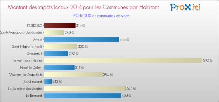 Montant des impôts locaux par Habitant pour POIROUX et les communes proches en 2014 Comparaison des impôts locaux par habitant pour POIROUX et les communes voisines en 2014