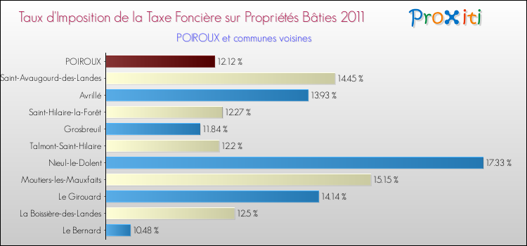 Taux d'imposition de la taxe foncière sur le bati 2011 pour POIROUX et les communes proches Comparaison des taux d'imposition de la taxe foncière sur le bati 2011 pour POIROUX et les communes voisines