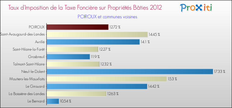 Taux d'imposition de la taxe foncière sur le bati 2012 pour POIROUX et les communes proches Comparaison des taux d'imposition de la taxe foncière sur le bati 2012 pour POIROUX et les communes voisines