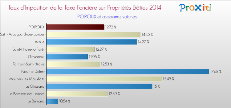 Taux d'imposition de la taxe foncière sur le bati 2014 pour POIROUX et les communes proches Comparaison des taux d'imposition de la taxe foncière sur le bati 2014 pour POIROUX et les communes voisines