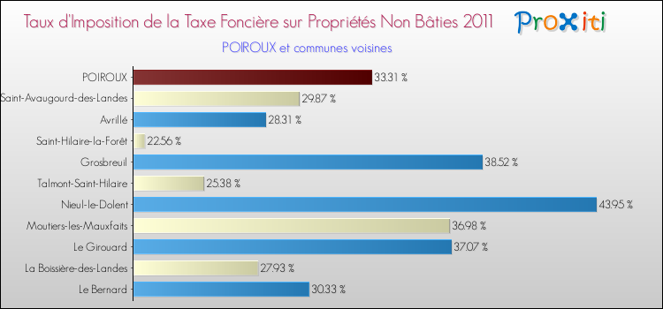 Taux d'imposition de la taxe foncière sur les immeubles et terrains non batis 2011 pour POIROUX et les communes proches Comparaison des taux d'imposition de la taxe foncière sur les immeubles et terrains non batis 2011 pour POIROUX et les communes voisines