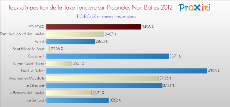 Taux d'imposition de la taxe foncière sur les immeubles et terrains non batis 2012 pour POIROUX et les communes proches Comparaison des taux d'imposition de la taxe foncière sur les immeubles et terrains non batis 2012 pour POIROUX et les communes voisines