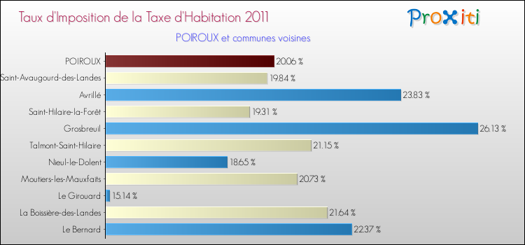 Taux d'imposition de la taxe d'habitation 2011 pour POIROUX et les communes proches Comparaison des taux d'imposition de la taxe d'habitation 2011 pour POIROUX et les communes voisines