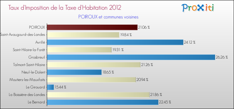 Taux d'imposition de la taxe d'habitation 2012 pour POIROUX et les communes proches Comparaison des taux d'imposition de la taxe d'habitation 2012 pour POIROUX et les communes voisines