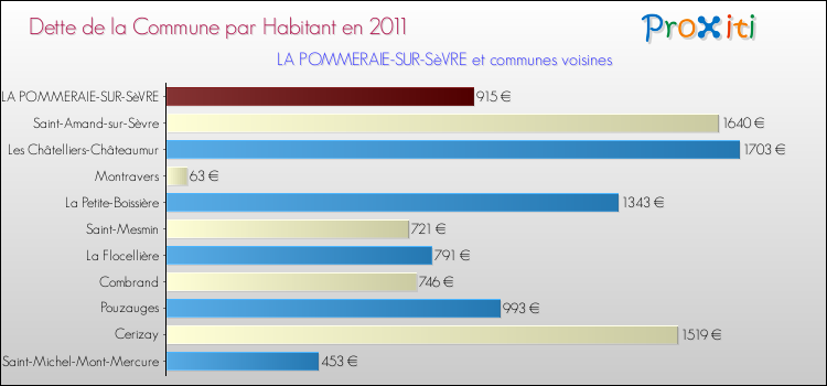 Dette par habitant de la commune en 2011 pour LA POMMERAIE-SUR-SèVRE et les communes proches Comparaison de la dette par habitant de la commune en 2011 pour LA POMMERAIE-SUR-SèVRE et les communes voisines