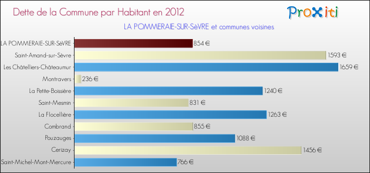 Dette par habitant de la commune en 2012 pour LA POMMERAIE-SUR-SèVRE et les communes proches Comparaison de la dette par habitant de la commune en 2012 pour LA POMMERAIE-SUR-SèVRE et les communes voisines