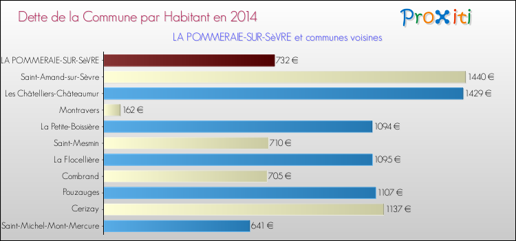 Dette par habitant de la commune en 2014 pour LA POMMERAIE-SUR-SèVRE et les communes proches Comparaison de la dette par habitant de la commune en 2014 pour LA POMMERAIE-SUR-SèVRE et les communes voisines