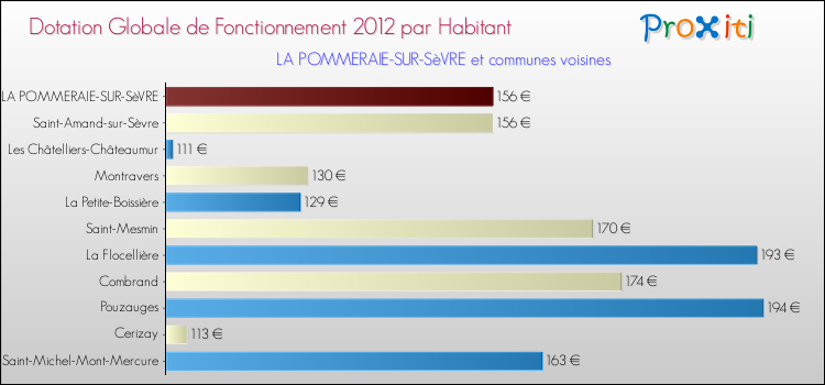 Montant des dotations globales de fonctionnement DGF par Habitant pour LA POMMERAIE-SUR-SèVRE et les communes proches Comparaison des des dotations globales de fonctionnement DGF par habitant pour LA POMMERAIE-SUR-SèVRE et les communes voisines