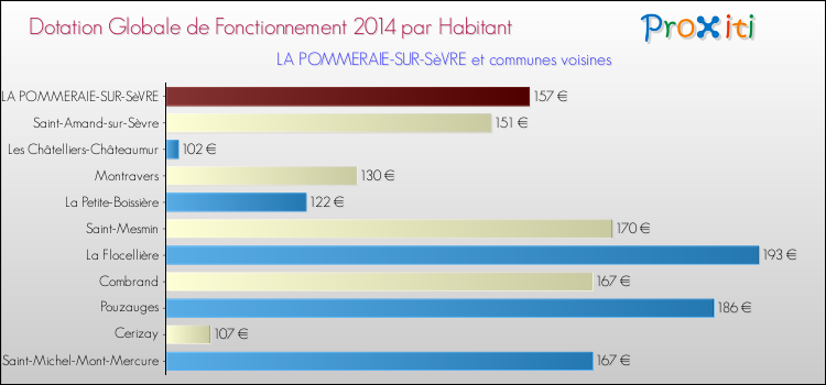 Montant des dotations globales de fonctionnement DGF par Habitant pour LA POMMERAIE-SUR-SèVRE et les communes proches en 2014. Comparaison des des dotations globales de fonctionnement DGF par habitant pour LA POMMERAIE-SUR-SèVRE et les communes voisines en 2014.