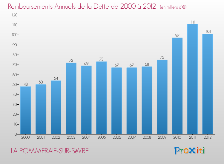 Evolution de l'annuité de la dette pour la commune de LA POMMERAIE-SUR-SèVRE de 2000 à 2012 Annuités de la dette pour LA POMMERAIE-SUR-SèVRE de 2000 à 2012