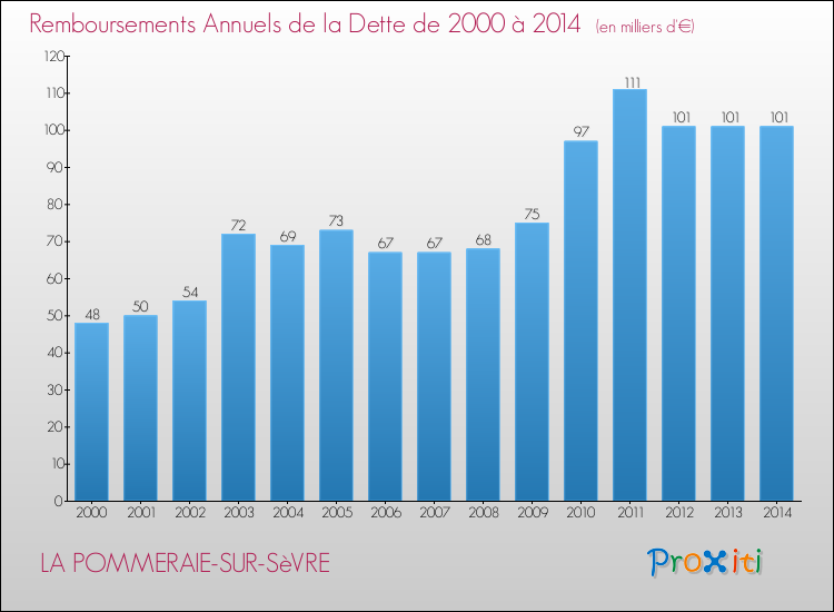 Evolution de l'annuité de la dette pour la commune de LA POMMERAIE-SUR-SèVRE de 2000 à 2014 Annuités de la dette pour LA POMMERAIE-SUR-SèVRE de 2000 à 2014