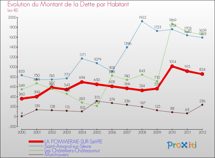 Evolution de la dette par habitant pour la commune de LA POMMERAIE-SUR-SèVRE et les communes proches de 2000 à 2012 Comparaison de la dette par habitant pour LA POMMERAIE-SUR-SèVRE et les communes voisines de 2000 à 2012