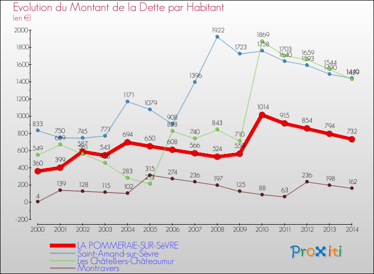 Evolution de la dette par habitant pour la commune de LA POMMERAIE-SUR-SèVRE et les communes proches de 2000 à 2014 Comparaison de la dette par habitant pour LA POMMERAIE-SUR-SèVRE et les communes voisines de 2000 à 2014