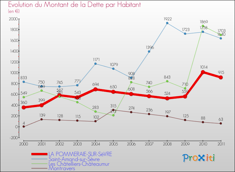 Evolution de la dette par habitant pour la commune de LA POMMERAIE-SUR-SèVRE et les communes proches Comparaison de la dette par habitant pour LA POMMERAIE-SUR-SèVRE et les communes voisines