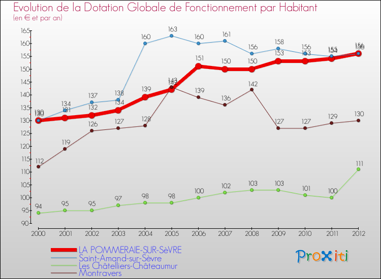 Evolution et montant de la dotation globale de fonctionnement par Habitant pour LA POMMERAIE-SUR-SèVRE et les communes proches Comparaison des dotations globales de fonctionnement par habitant pour LA POMMERAIE-SUR-SèVRE et les communes voisines