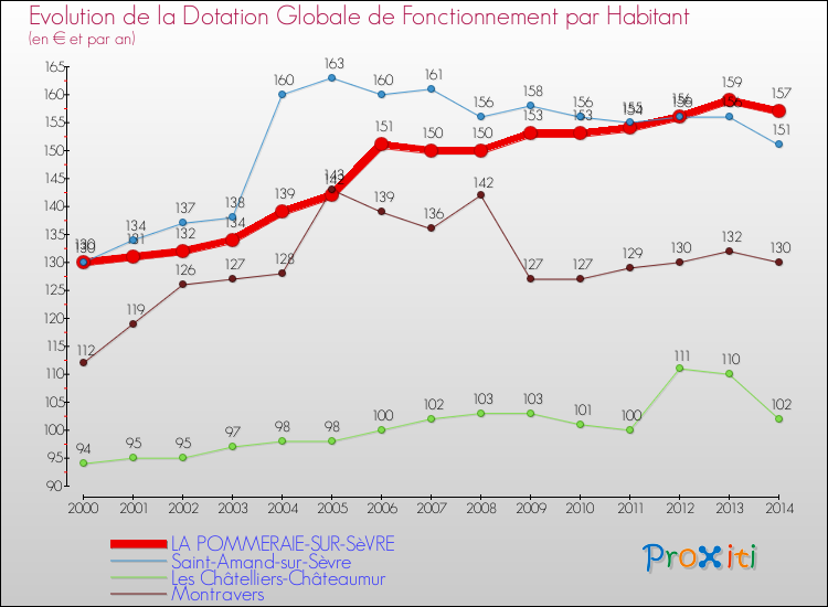 Evolution et montant de la dotation globale de fonctionnement par Habitant pour LA POMMERAIE-SUR-SèVRE et les communes proches de 2000 à 2014. Comparaison des dotations globales de fonctionnement par habitant pour LA POMMERAIE-SUR-SèVRE et les communes voisines de 2000 à 2014.