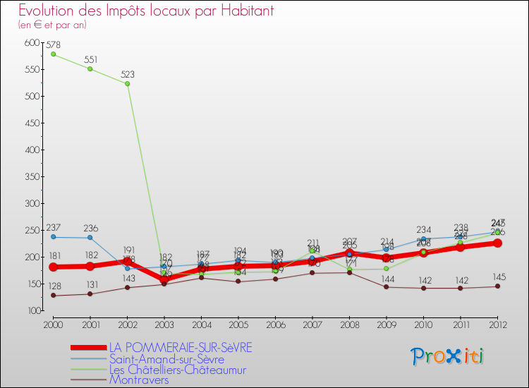 Evolution et montant des impôts locaux par Habitant pour LA POMMERAIE-SUR-SèVRE et les communes proches Comparaison des impôts locaux par habitant pour LA POMMERAIE-SUR-SèVRE et les communes voisines