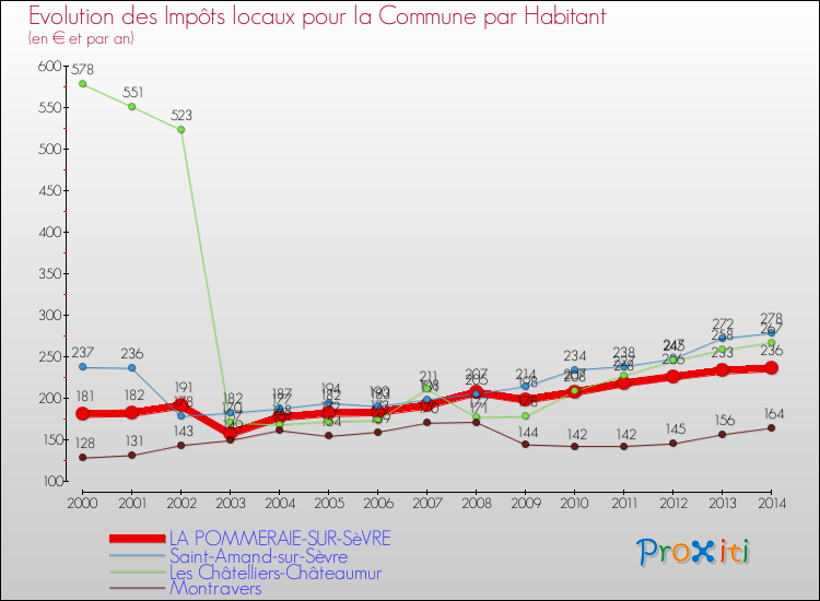 Evolution et montant des impôts locaux par Habitant pour LA POMMERAIE-SUR-SèVRE et les communes proches de 2000 à 2014 Comparaison des impôts locaux par habitant pour LA POMMERAIE-SUR-SèVRE et les communes voisines de 2000 à 2014
