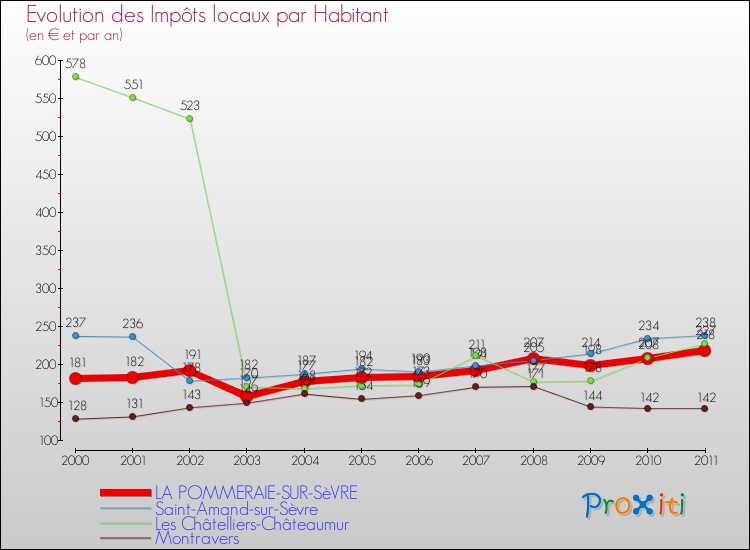 Evolution et montant des impôts locaux par Habitant pour LA POMMERAIE-SUR-SèVRE et les communes proches Comparaison des impôts locaux par habitant pour LA POMMERAIE-SUR-SèVRE et les communes voisines