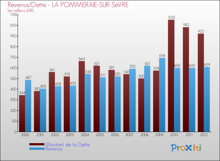 Evolution comparée de la dette et des revenus pour la commune de LA POMMERAIE-SUR-SèVRE de 2000 à 2012 Comparaison de la dette et des revenus pour LA POMMERAIE-SUR-SèVRE de 2000 à 2012