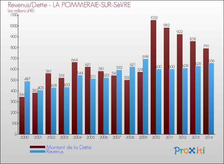 Evolution comparée de la dette et des revenus pour la commune de LA POMMERAIE-SUR-SèVRE de 2000 à 2014 Comparaison de la dette et des revenus pour LA POMMERAIE-SUR-SèVRE de 2000 à 2014