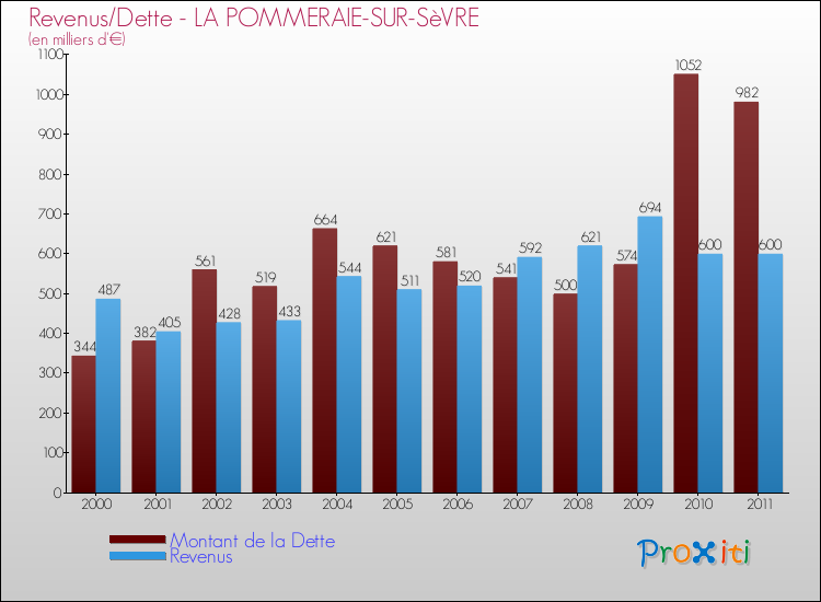 Evolution comparée de la dette et des revenus pour la commune de LA POMMERAIE-SUR-SèVRE de 2000 à 2011 Comparaison de la dette et des revenus pour LA POMMERAIE-SUR-SèVRE de 2000 à 2011