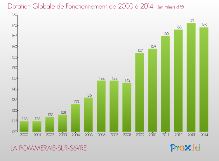 Evolution du montant de la Dotation Globale de Fonctionnement pour la commune de LA POMMERAIE-SUR-SèVRE de 2000 à 2014 Evolution du montant de la Dotation Globale de Fonctionnement pour LA POMMERAIE-SUR-SèVRE de 2000 à 2014
