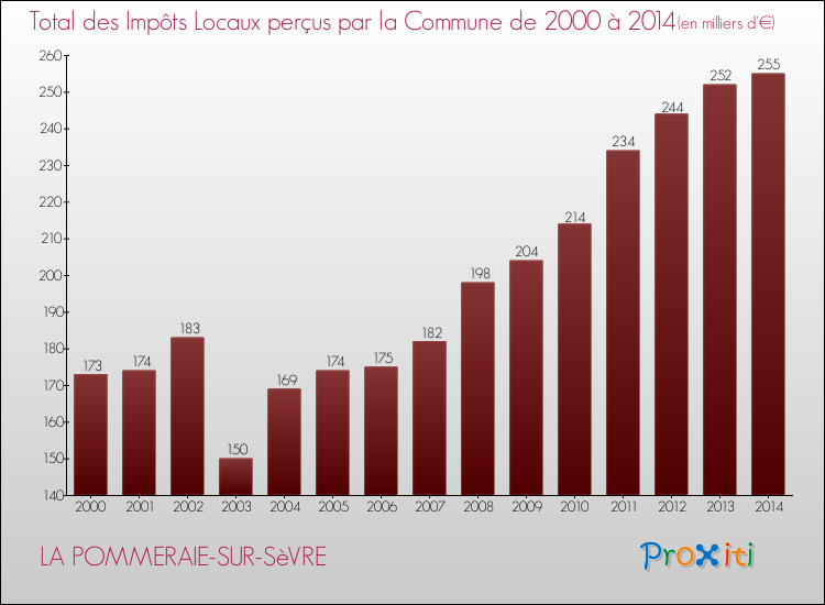 Evolution des Impôts Locaux pour la commune de LA POMMERAIE-SUR-SèVRE de 2000 à 2014 Evolution des Impôts Locaux pour LA POMMERAIE-SUR-SèVRE de 2000 à 2014
