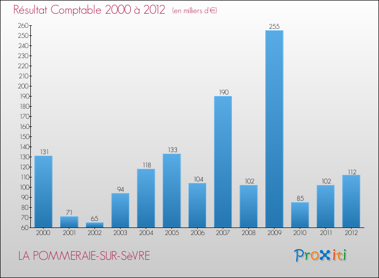 Evolution du résultat comptable pour la commune de LA POMMERAIE-SUR-SèVRE de 2000 à 2012 Evolution du résultat comptable pour LA POMMERAIE-SUR-SèVRE de 2000 à 2012