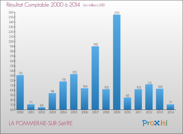 Evolution du résultat comptable pour la commune de LA POMMERAIE-SUR-SèVRE de 2000 à 2014 Evolution du résultat comptable pour LA POMMERAIE-SUR-SèVRE de 2000 à 2014