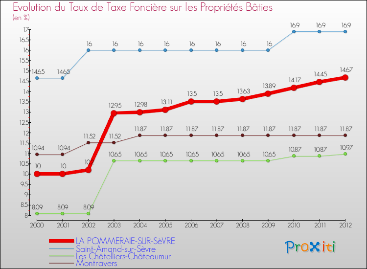 Evolution du taux de la taxe foncière sur le bati pour LA POMMERAIE-SUR-SèVRE et les communes proches de 2000 à 2012 Comparaison des taux de taxe foncière sur le bati pour LA POMMERAIE-SUR-SèVRE et les communes voisines de 2000 à 2012