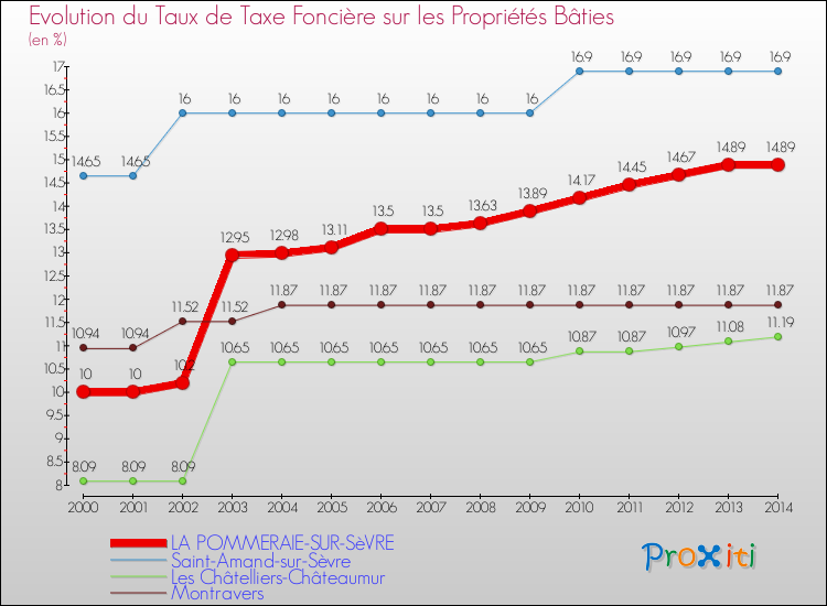 Evolution du taux de la taxe foncière sur le bati pour LA POMMERAIE-SUR-SèVRE et les communes proches de 2000 à 2014 Comparaison des taux de taxe foncière sur le bati pour LA POMMERAIE-SUR-SèVRE et les communes voisines de 2000 à 2014