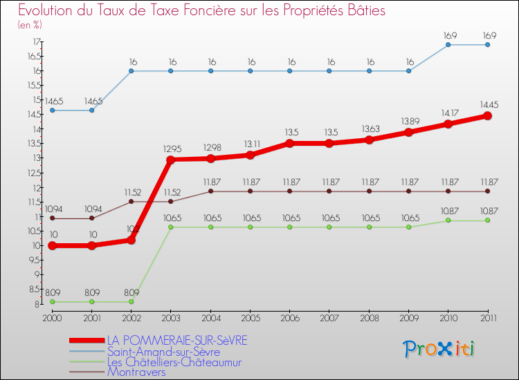 Evolution du taux de la taxe foncière sur le bati pour LA POMMERAIE-SUR-SèVRE et les communes proches Comparaison des taux de taxe foncière sur le bati pour LA POMMERAIE-SUR-SèVRE et les communes voisines