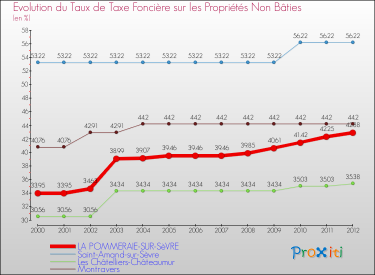 Evolution du taux de la taxe foncière sur les immeubles et terrains non batis pour LA POMMERAIE-SUR-SèVRE et les communes proches de 2000 à 2012 Comparaison des taux de la taxe foncière sur les immeubles et terrains non batis pour LA POMMERAIE-SUR-SèVRE et les communes voisines de 2000 à 2012